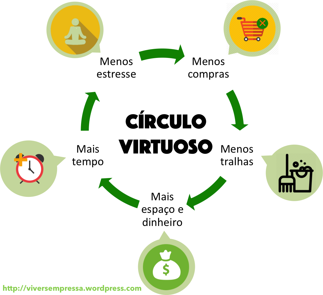 Círculo virtuoso
