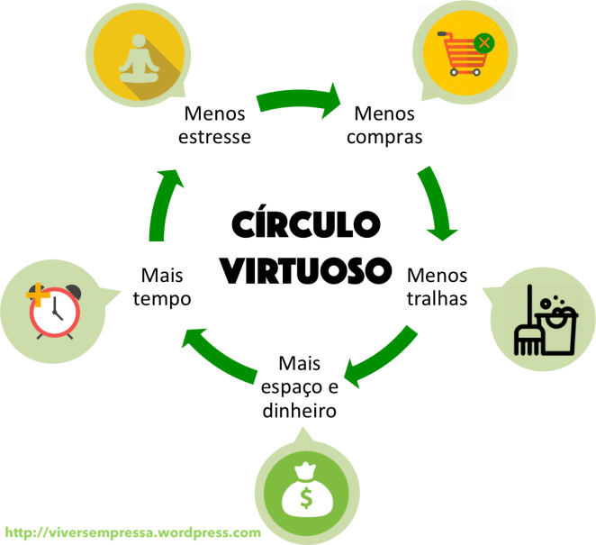 Círculo virtuoso