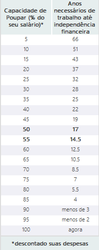 independencia financeira